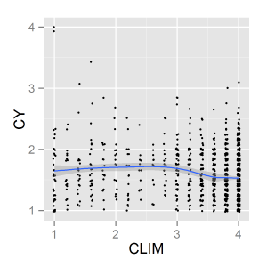 Figure 4. Loess plot of LOG13-blogs data: CLIM as a predictor of CY.