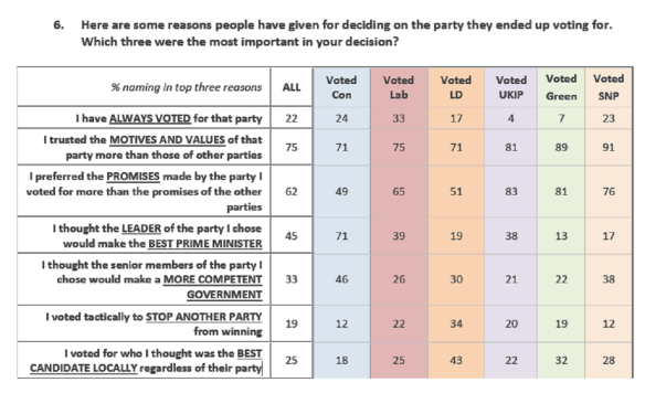 Figure 2. Ashcroft Reasons for Voting Poll.